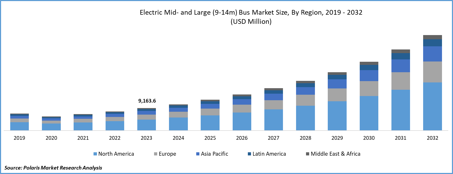 Electric Mid- and Large (9-14m) Bus Market Size